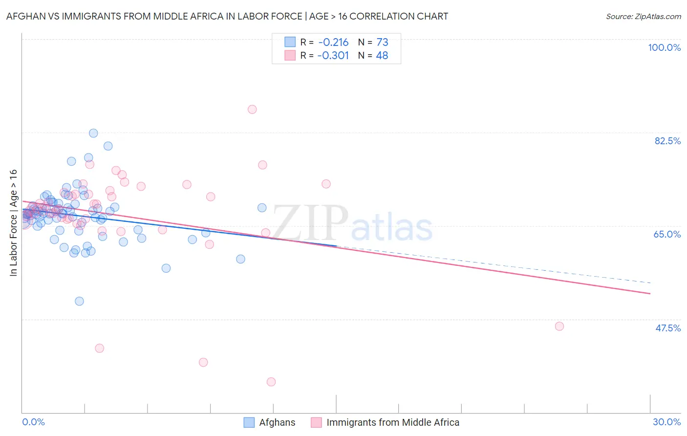 Afghan vs Immigrants from Middle Africa In Labor Force | Age > 16