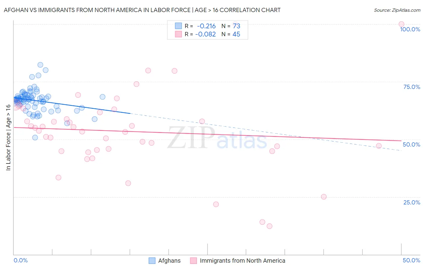 Afghan vs Immigrants from North America In Labor Force | Age > 16