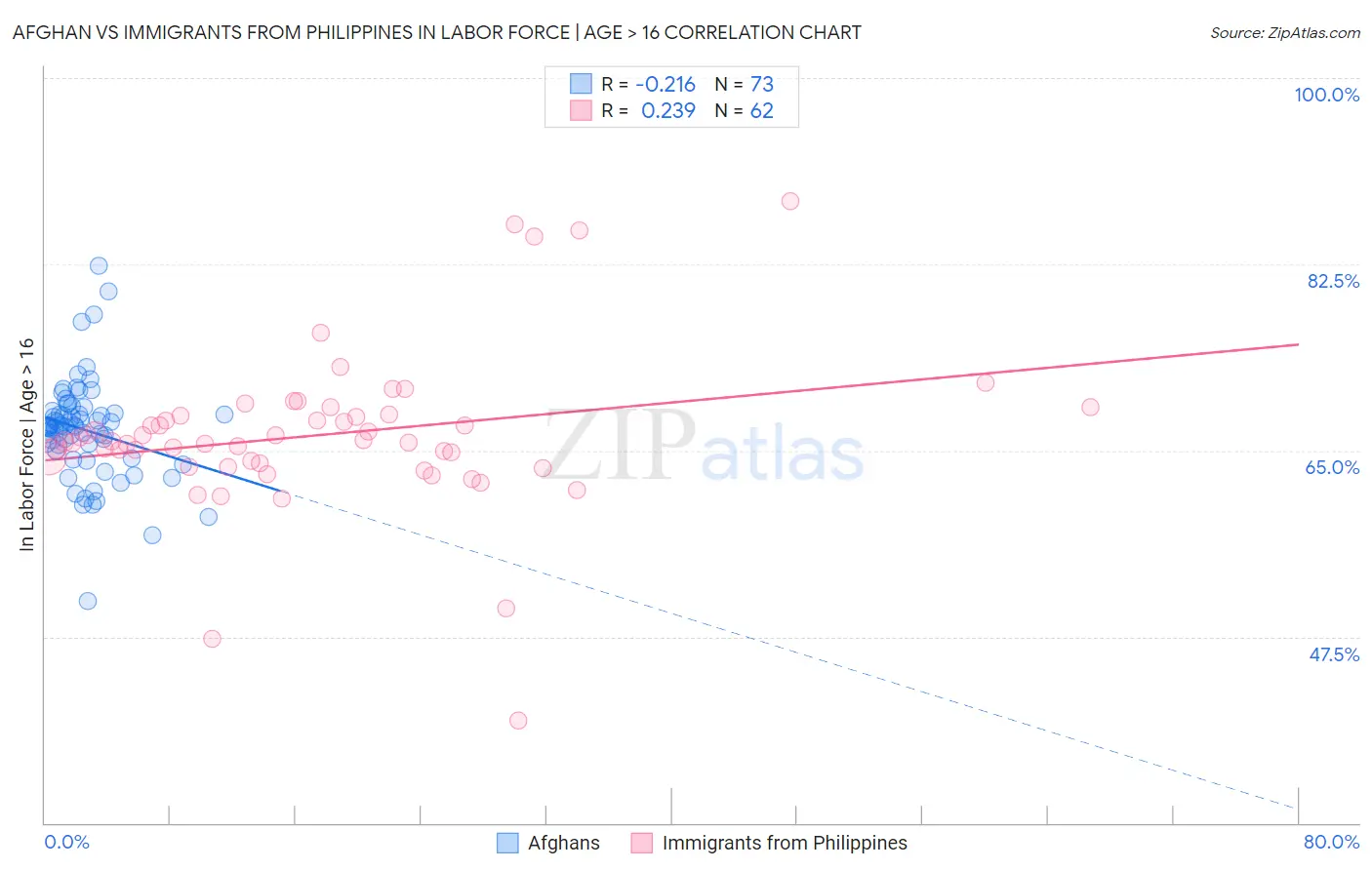 Afghan vs Immigrants from Philippines In Labor Force | Age > 16