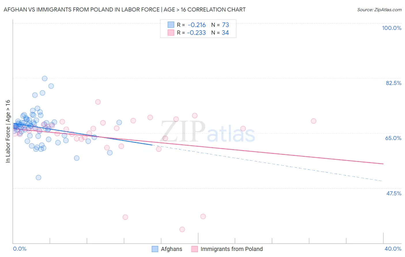 Afghan vs Immigrants from Poland In Labor Force | Age > 16