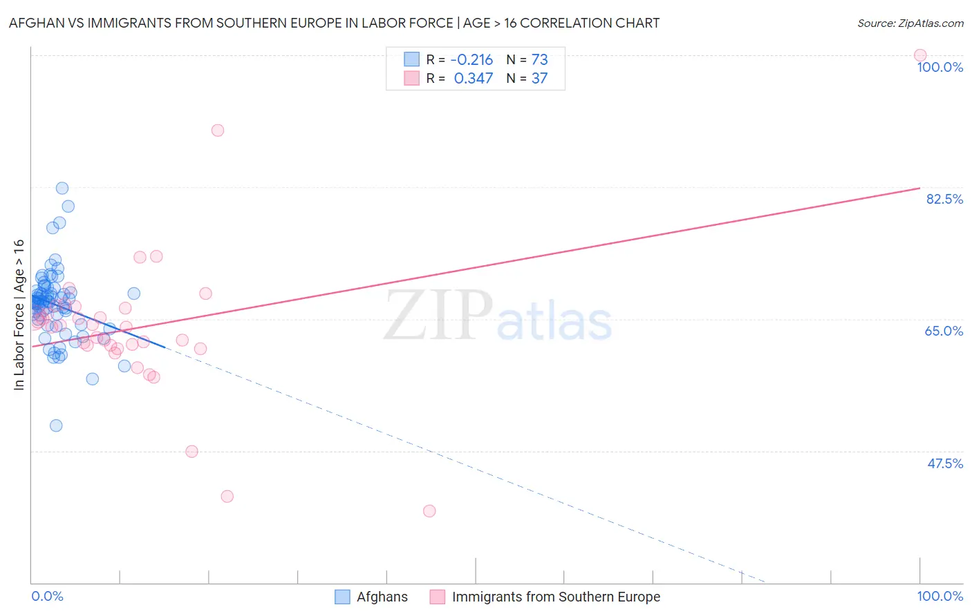 Afghan vs Immigrants from Southern Europe In Labor Force | Age > 16