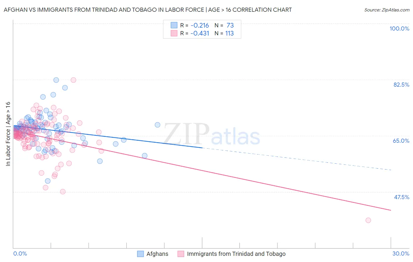 Afghan vs Immigrants from Trinidad and Tobago In Labor Force | Age > 16