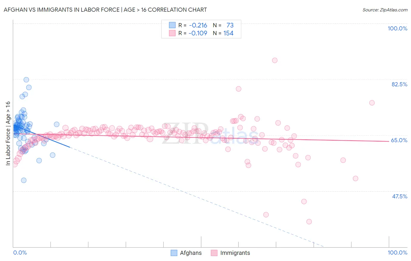 Afghan vs Immigrants In Labor Force | Age > 16