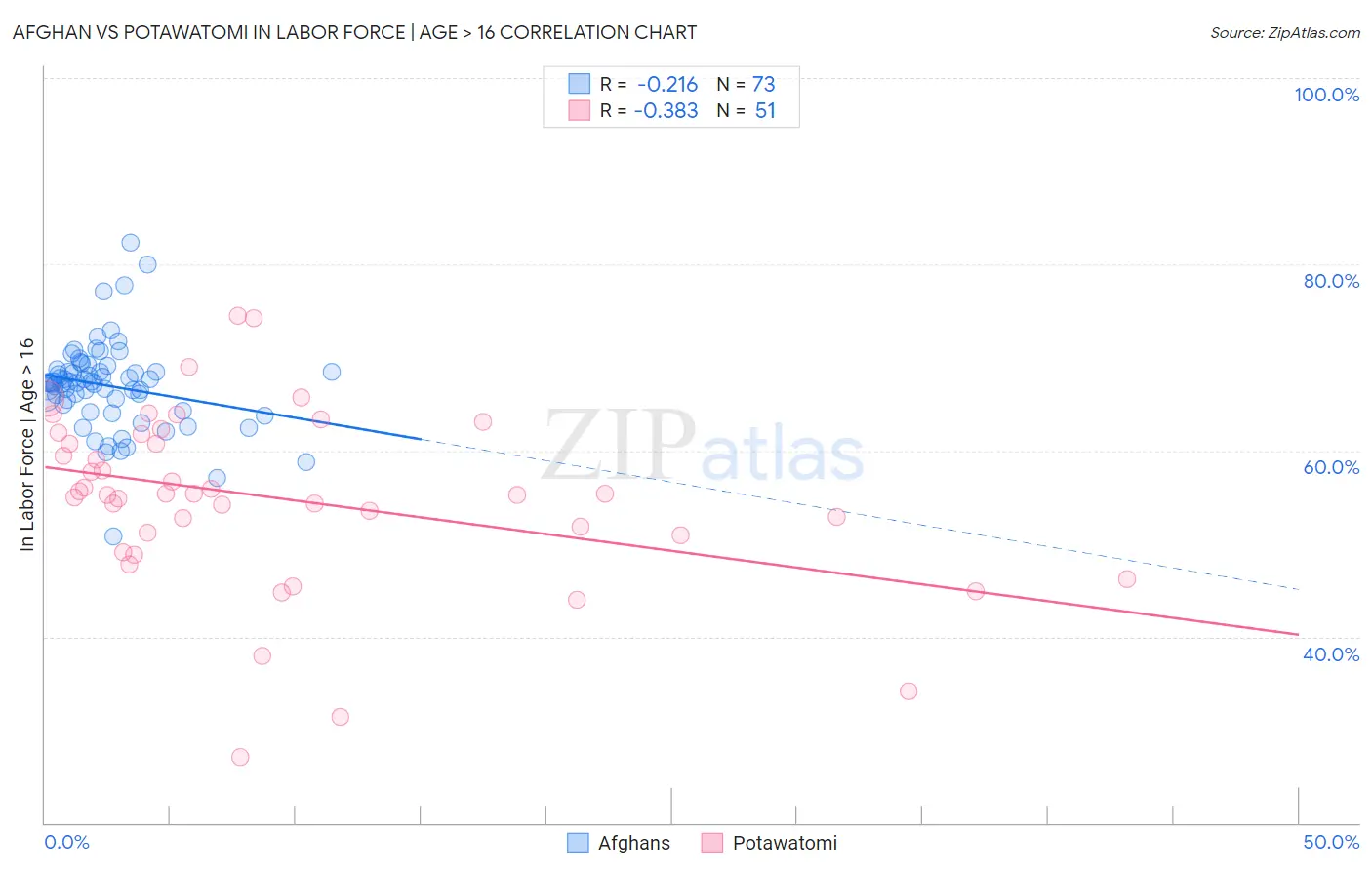 Afghan vs Potawatomi In Labor Force | Age > 16