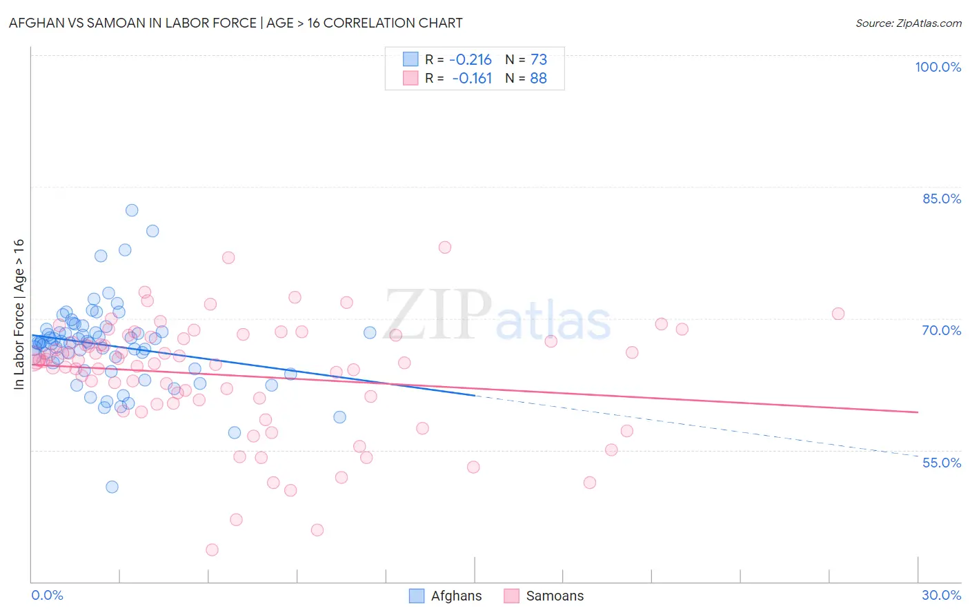 Afghan vs Samoan In Labor Force | Age > 16