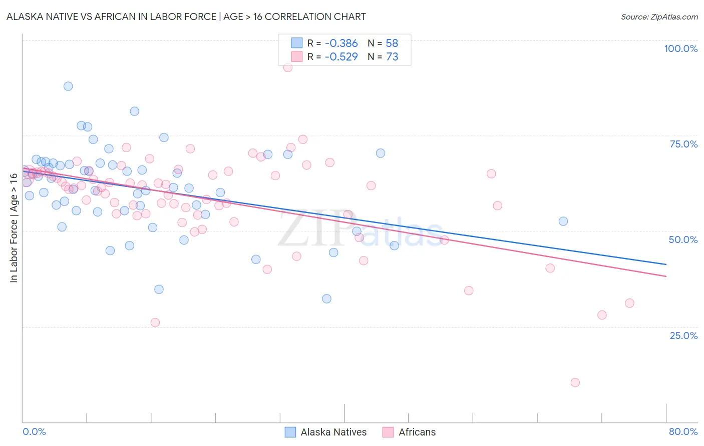 Alaska Native vs African In Labor Force | Age > 16