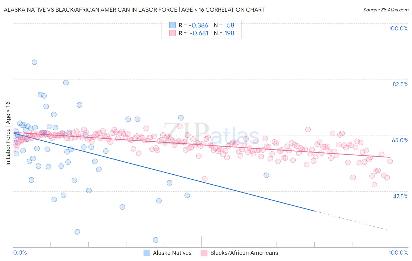 Alaska Native vs Black/African American In Labor Force | Age > 16