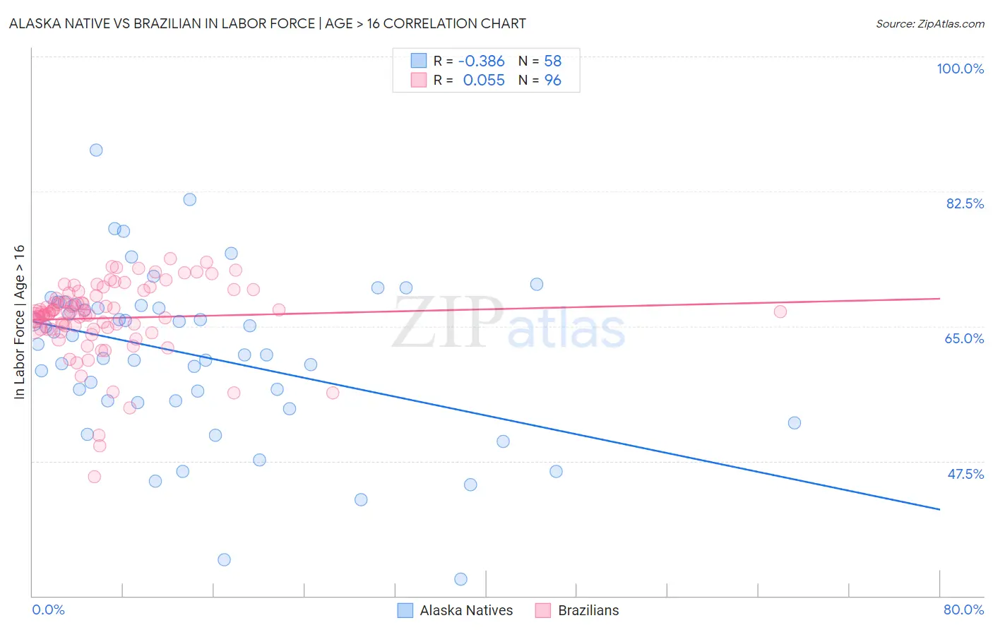 Alaska Native vs Brazilian In Labor Force | Age > 16