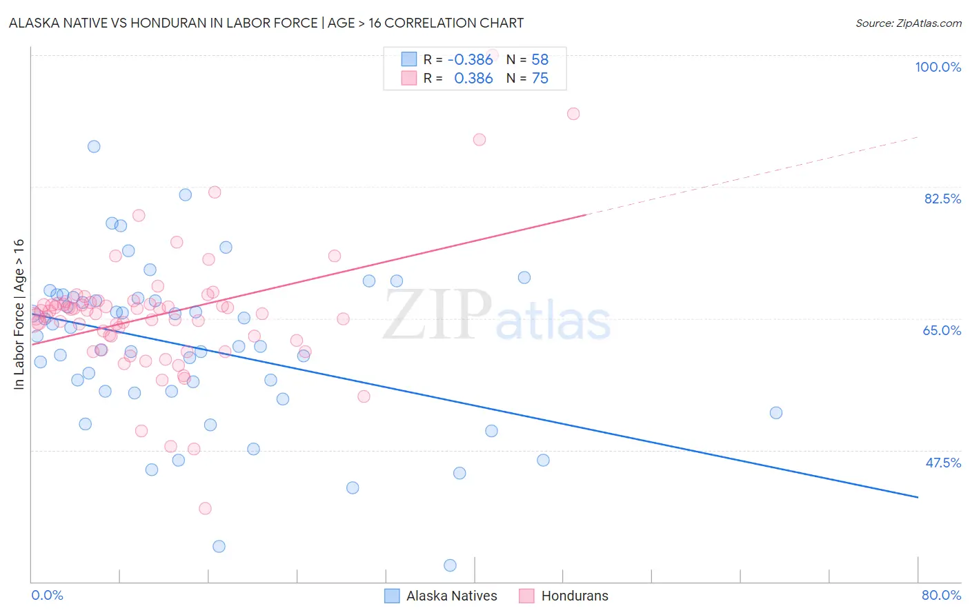 Alaska Native vs Honduran In Labor Force | Age > 16