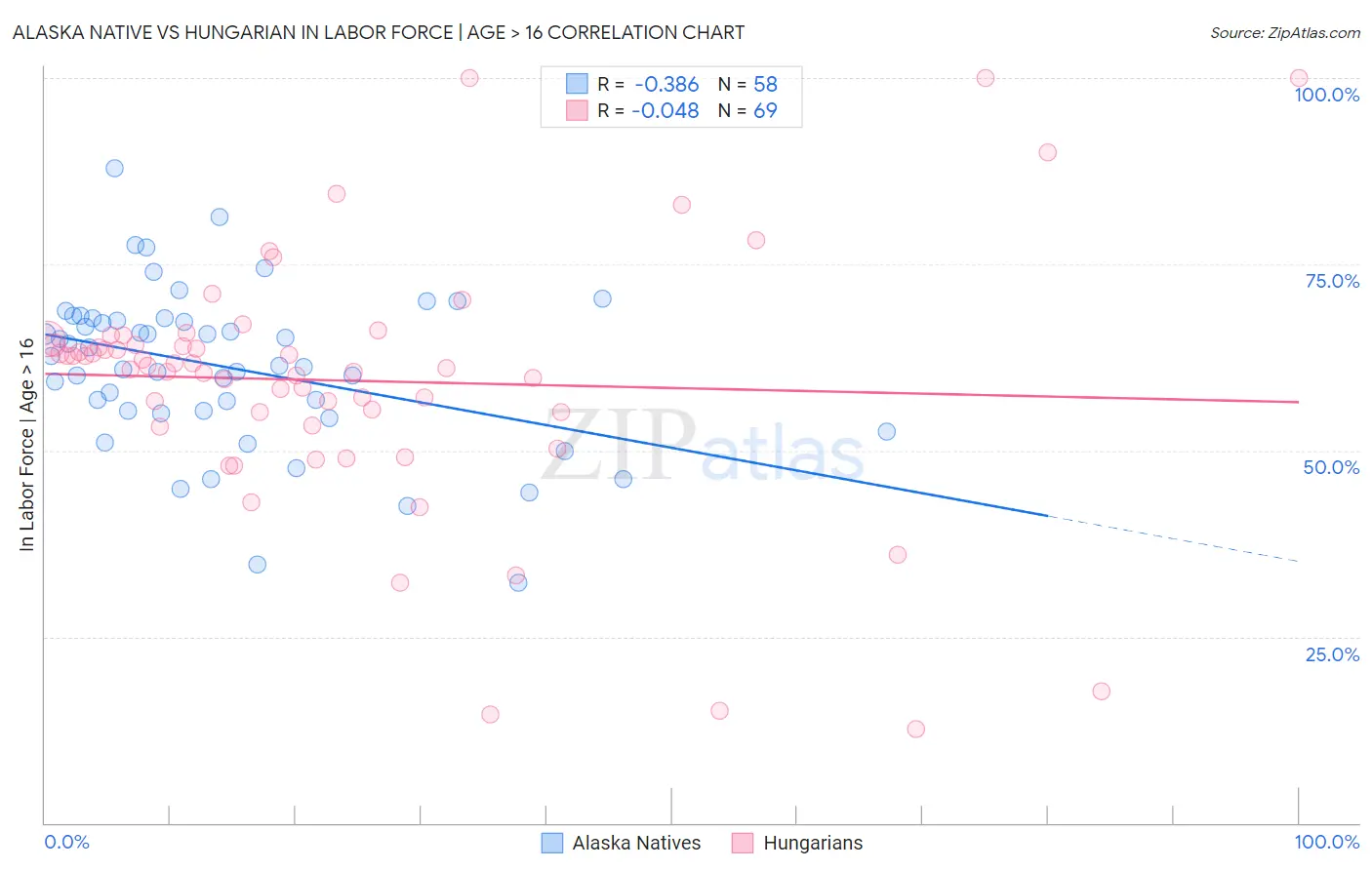 Alaska Native vs Hungarian In Labor Force | Age > 16