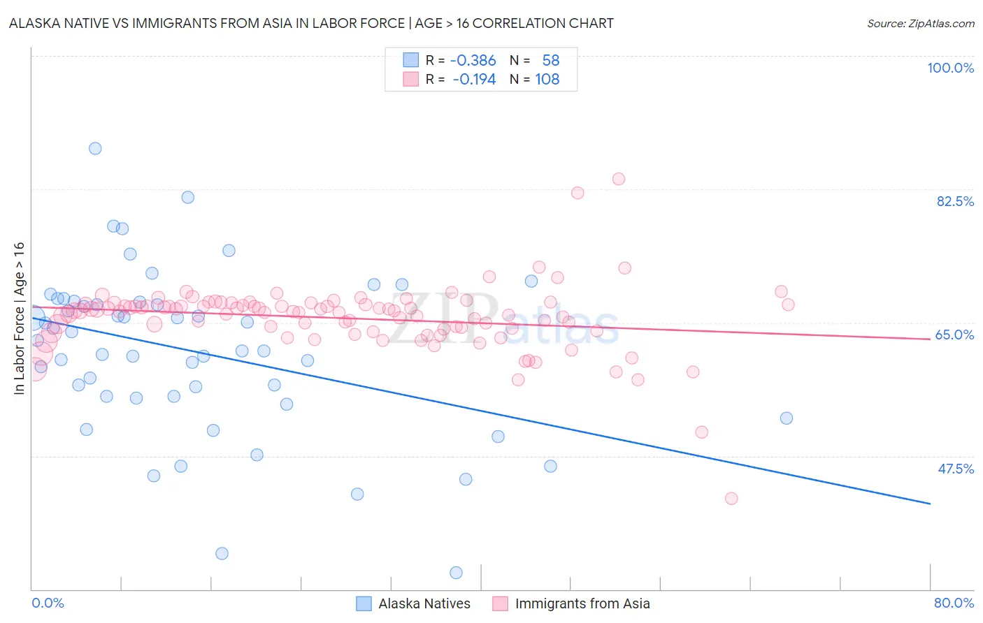 Alaska Native vs Immigrants from Asia In Labor Force | Age > 16