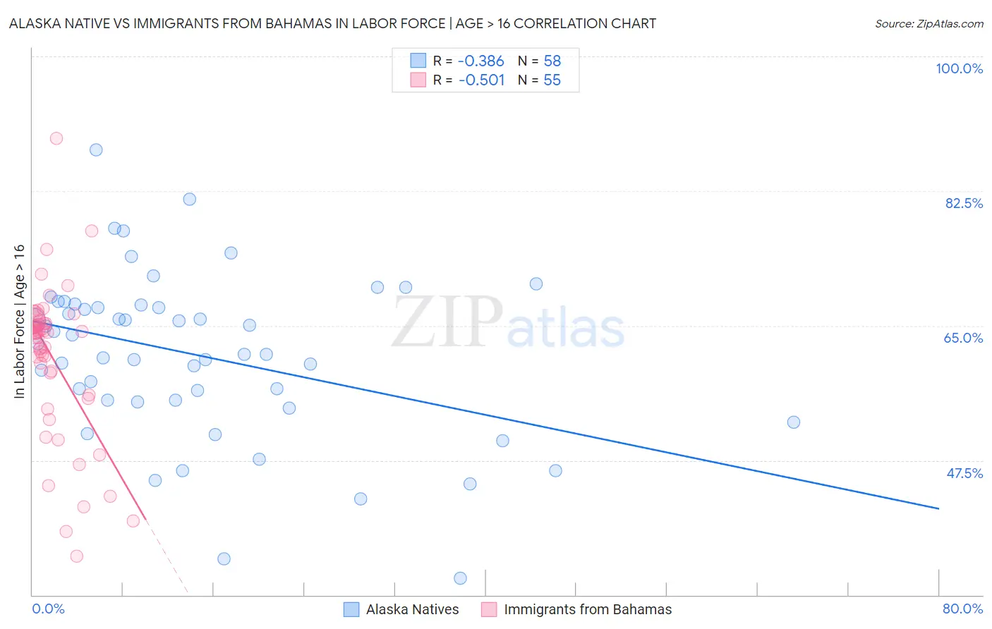 Alaska Native vs Immigrants from Bahamas In Labor Force | Age > 16