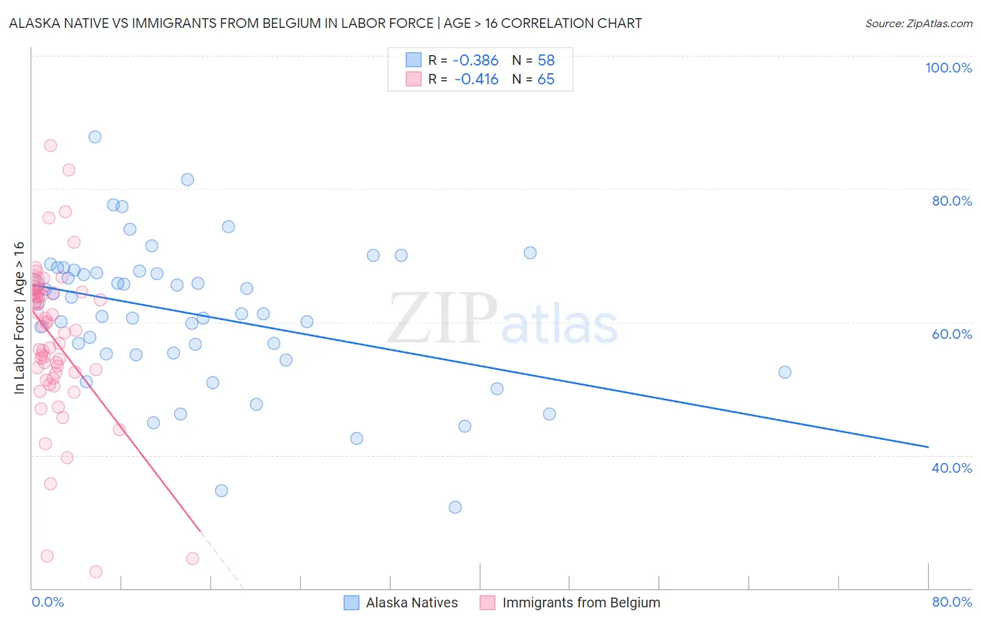 Alaska Native vs Immigrants from Belgium In Labor Force | Age > 16