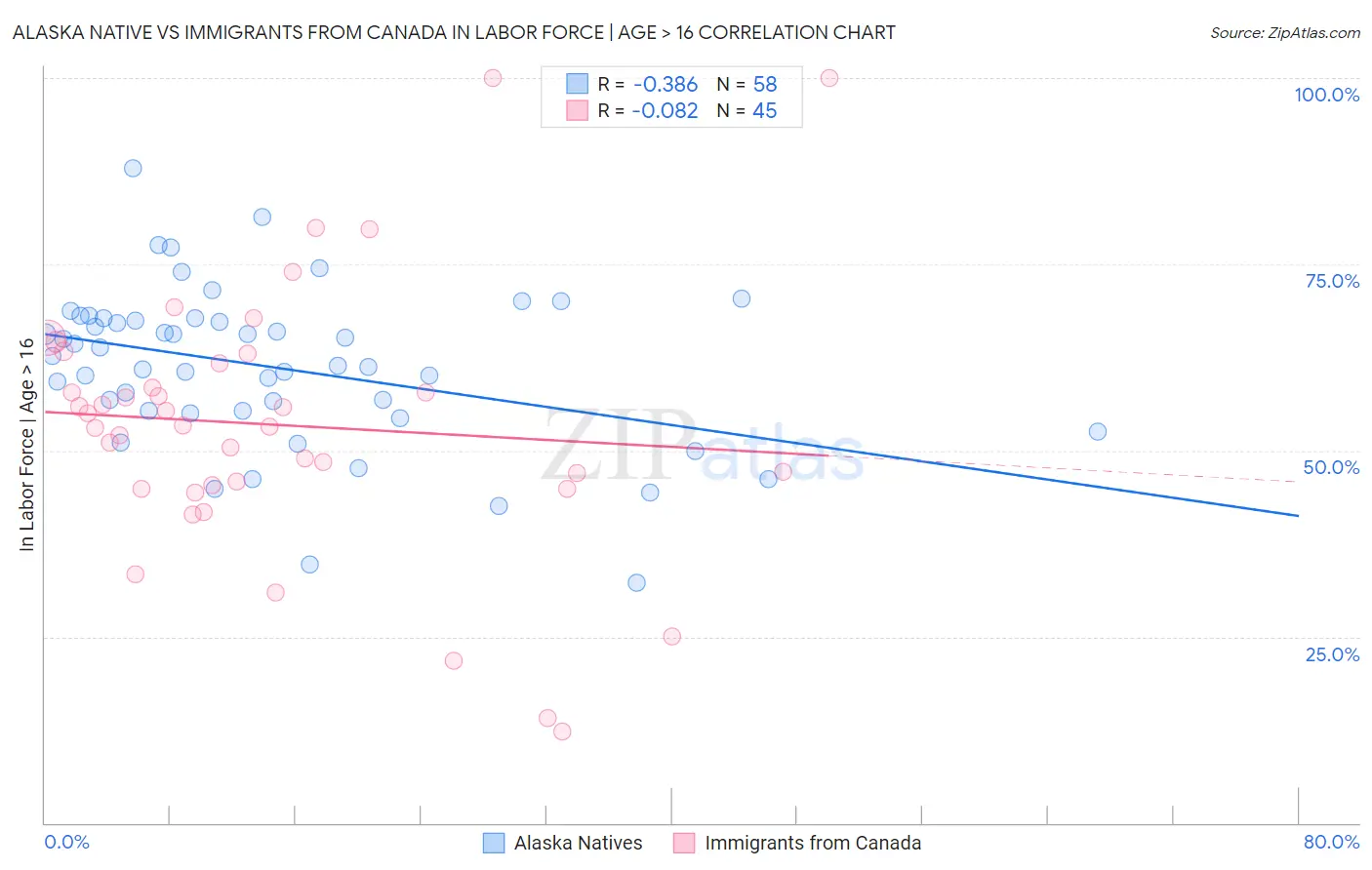 Alaska Native vs Immigrants from Canada In Labor Force | Age > 16