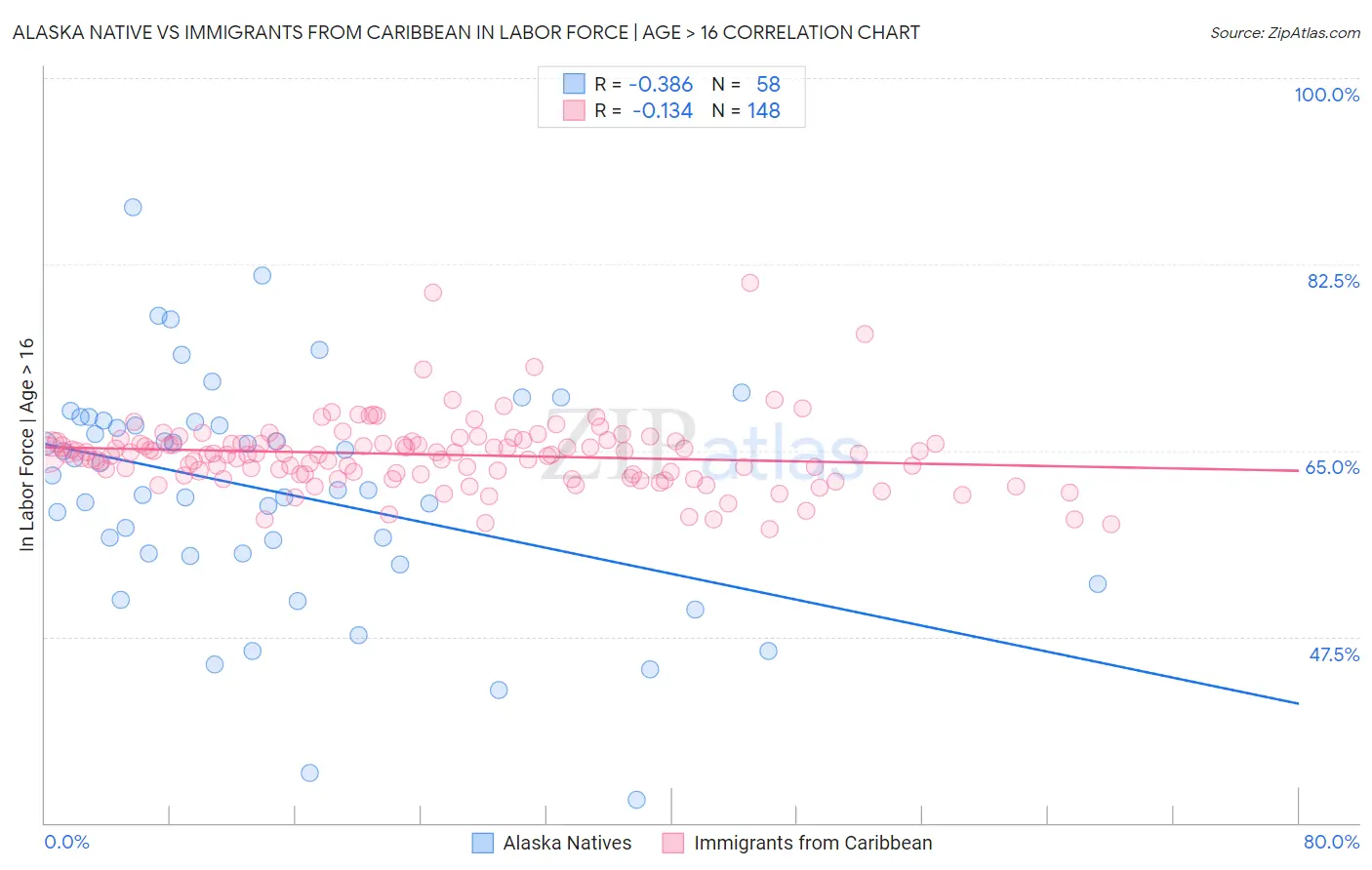 Alaska Native vs Immigrants from Caribbean In Labor Force | Age > 16