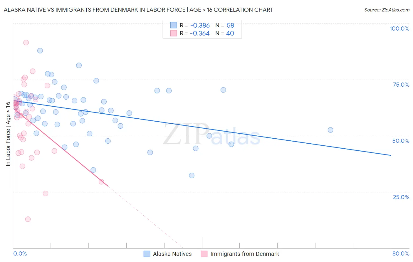 Alaska Native vs Immigrants from Denmark In Labor Force | Age > 16