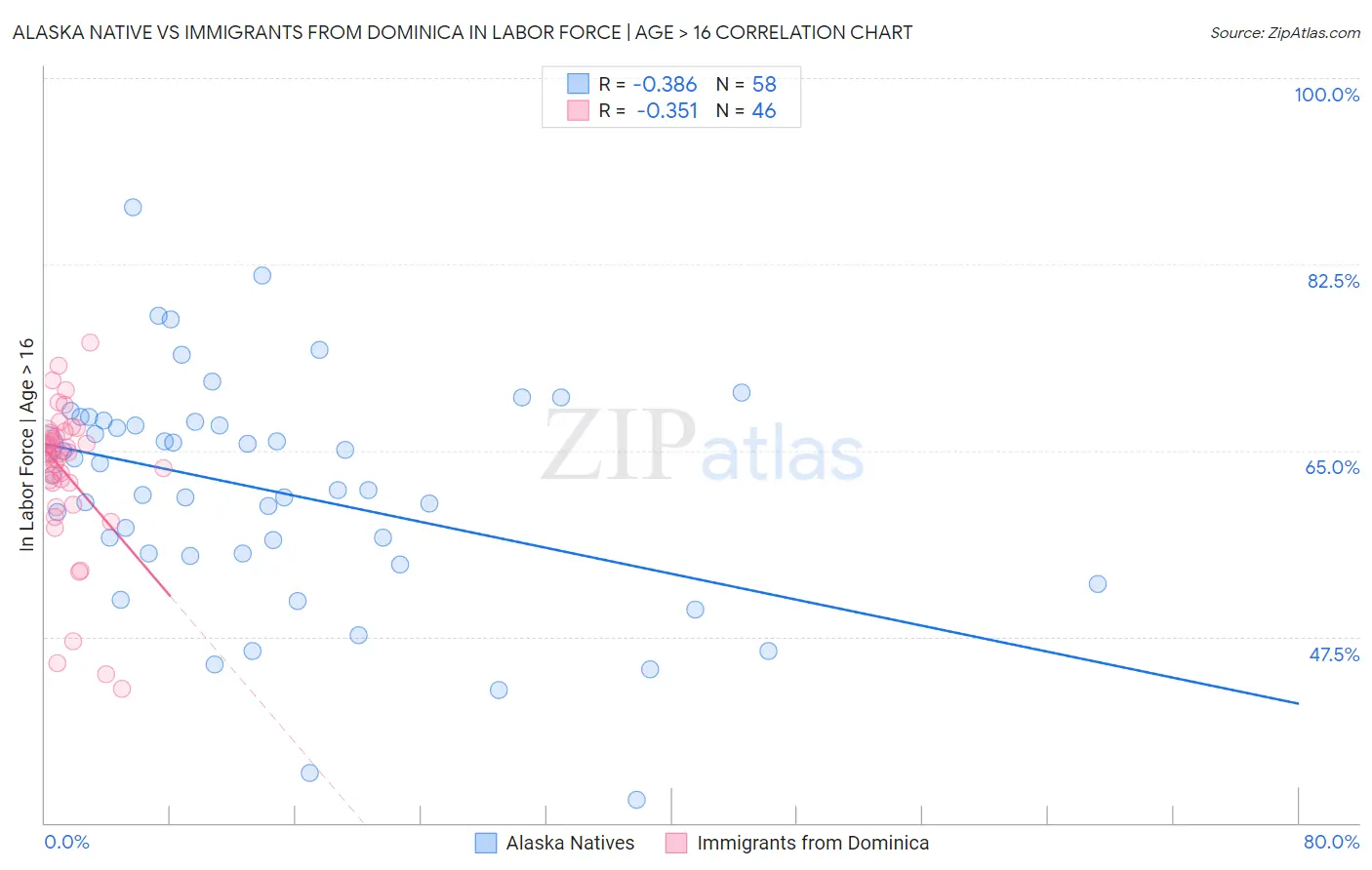 Alaska Native vs Immigrants from Dominica In Labor Force | Age > 16