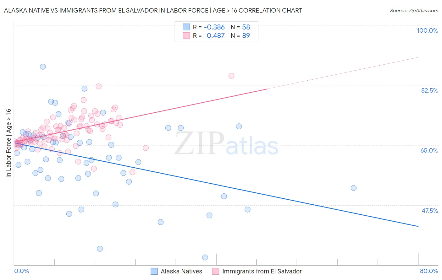 Alaska Native vs Immigrants from El Salvador In Labor Force | Age > 16