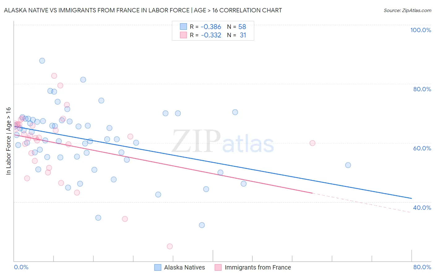 Alaska Native vs Immigrants from France In Labor Force | Age > 16