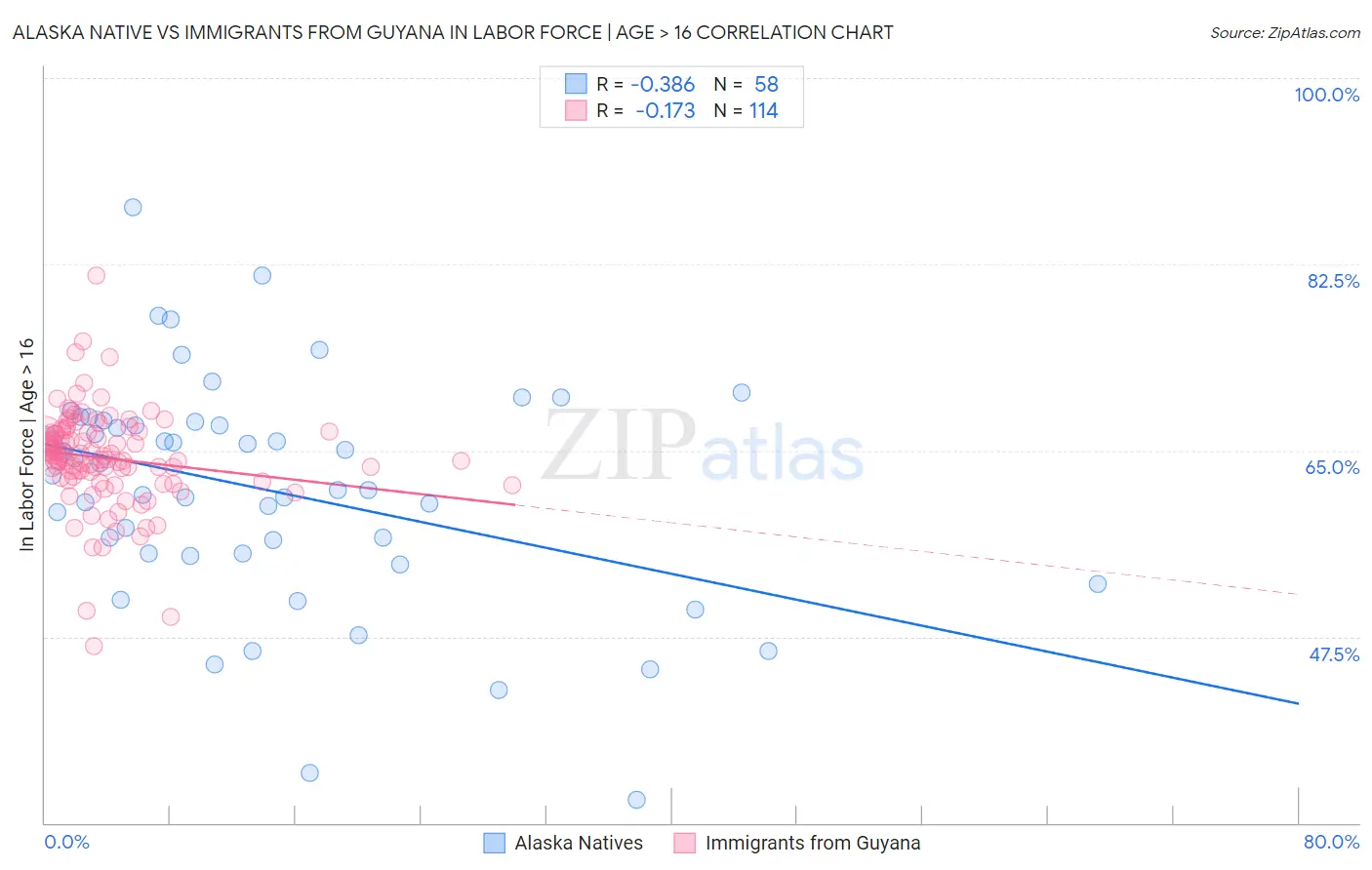 Alaska Native vs Immigrants from Guyana In Labor Force | Age > 16