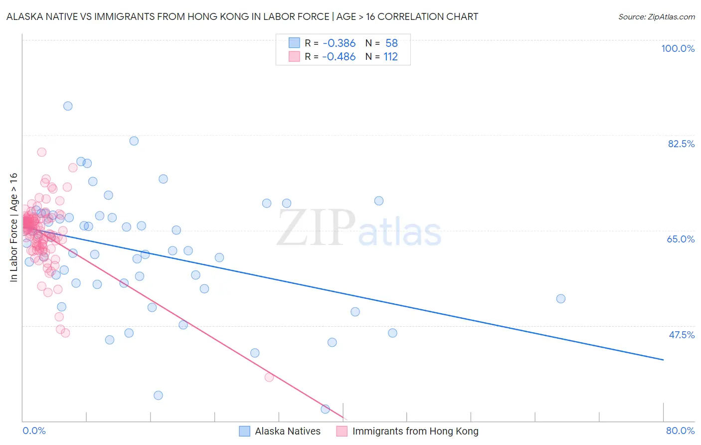 Alaska Native vs Immigrants from Hong Kong In Labor Force | Age > 16