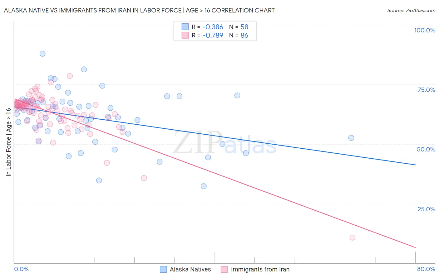 Alaska Native vs Immigrants from Iran In Labor Force | Age > 16