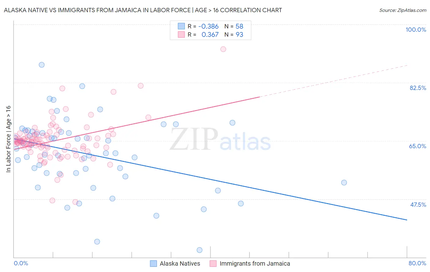 Alaska Native vs Immigrants from Jamaica In Labor Force | Age > 16