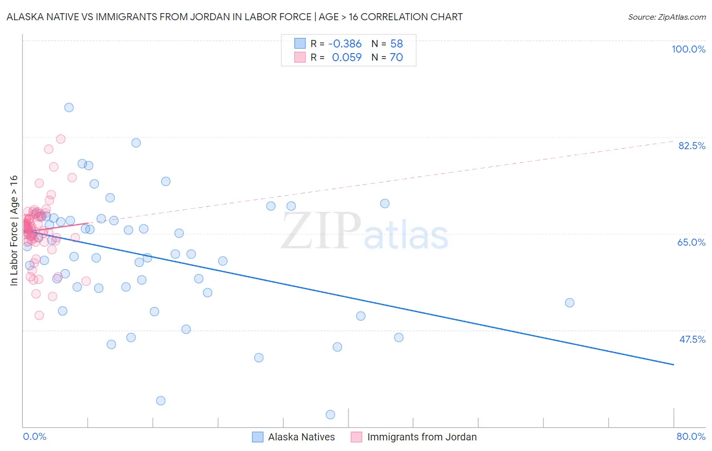 Alaska Native vs Immigrants from Jordan In Labor Force | Age > 16