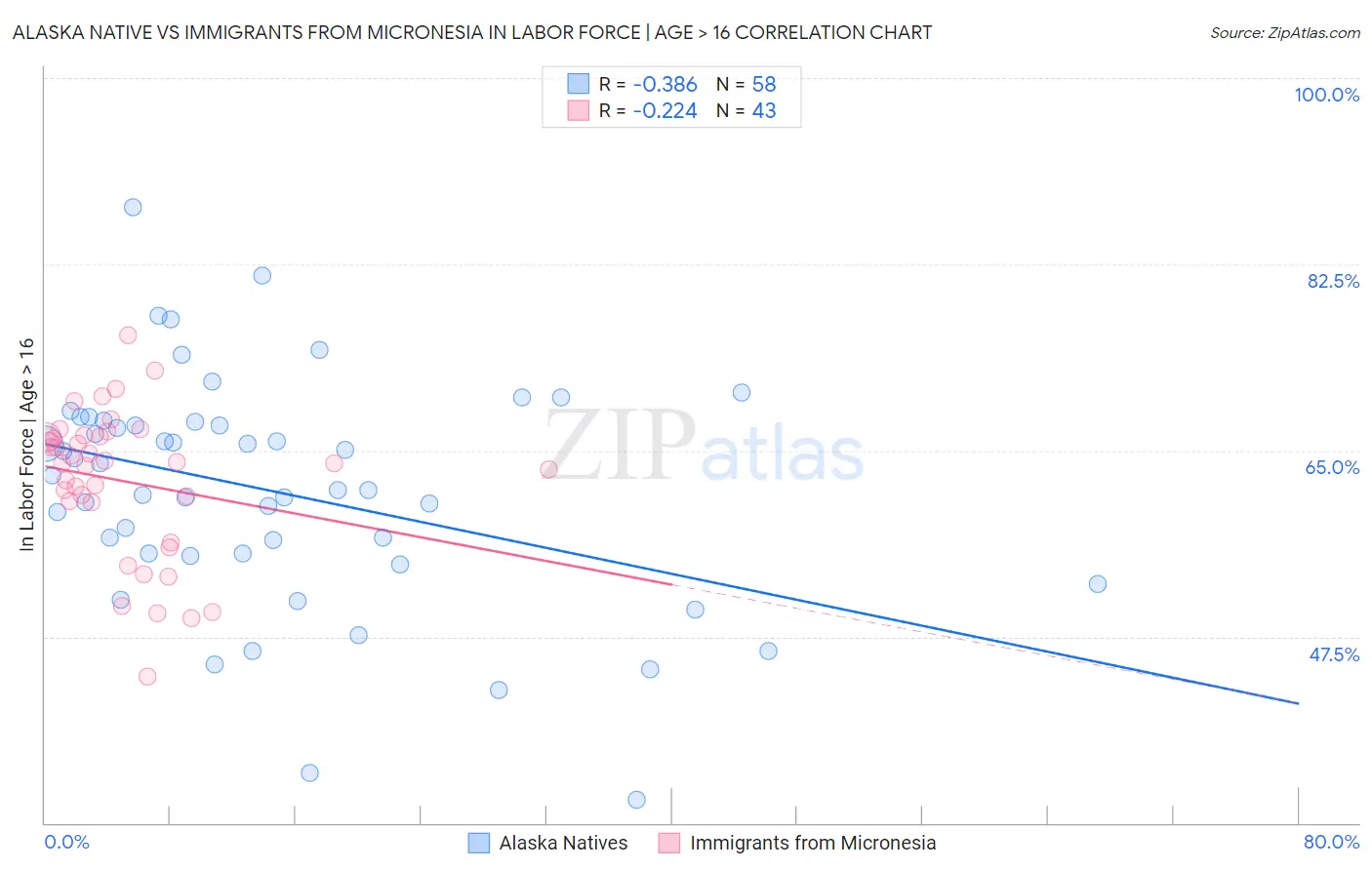 Alaska Native vs Immigrants from Micronesia In Labor Force | Age > 16