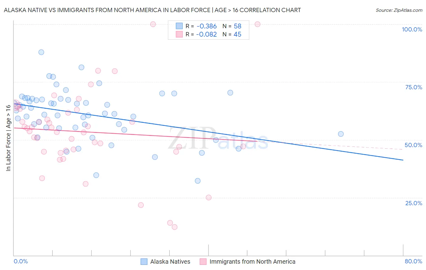 Alaska Native vs Immigrants from North America In Labor Force | Age > 16