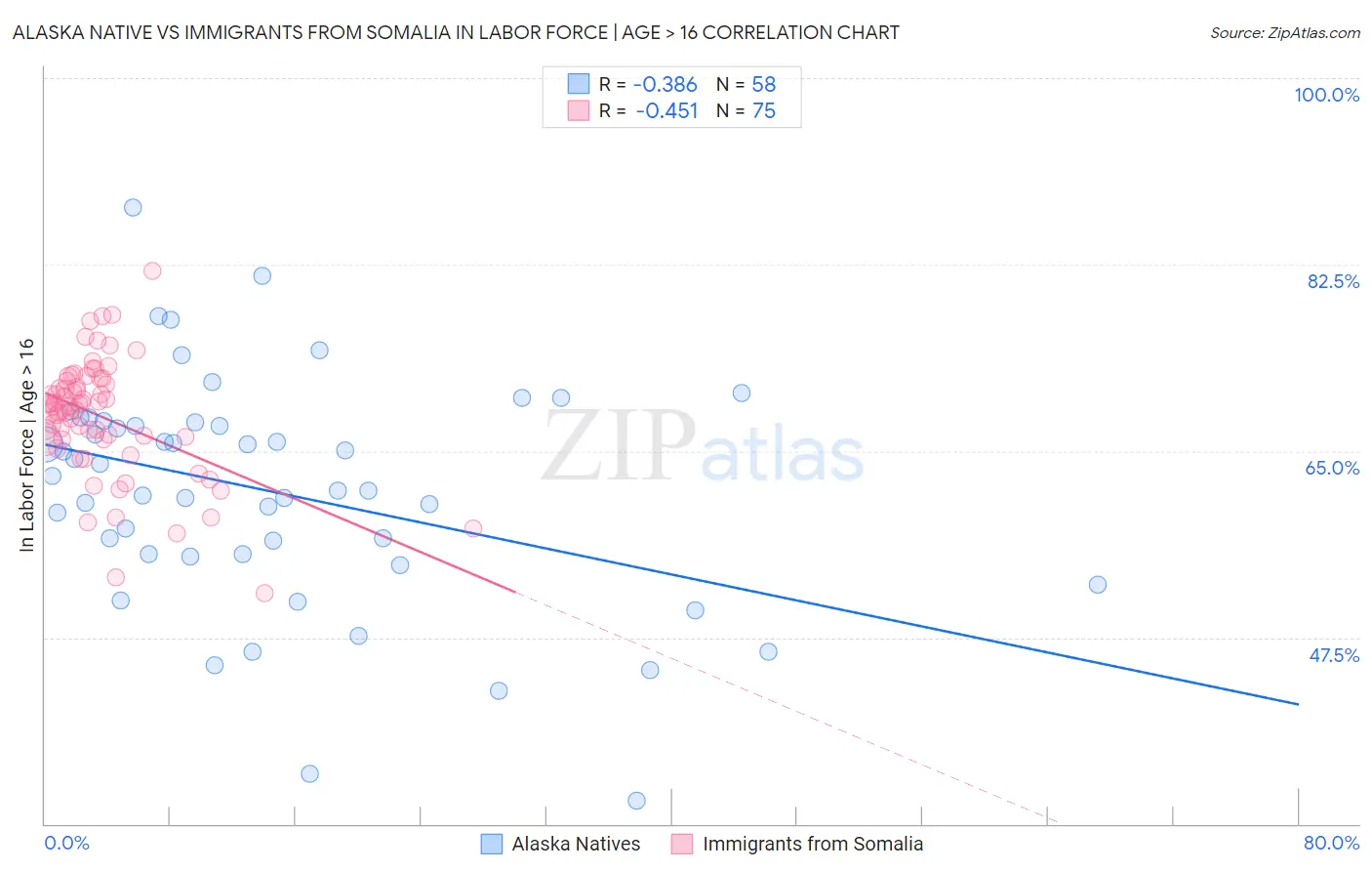 Alaska Native vs Immigrants from Somalia In Labor Force | Age > 16