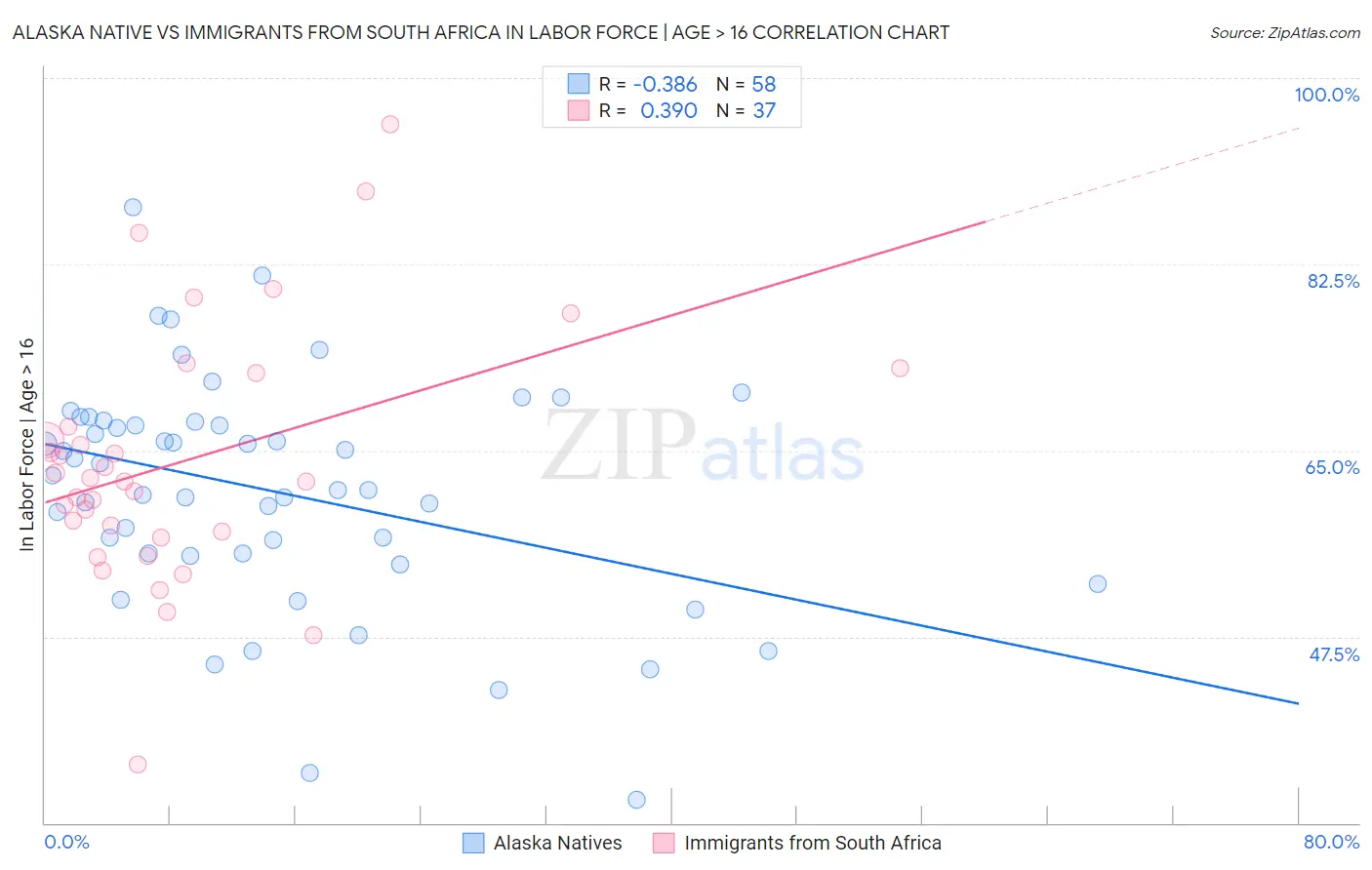 Alaska Native vs Immigrants from South Africa In Labor Force | Age > 16