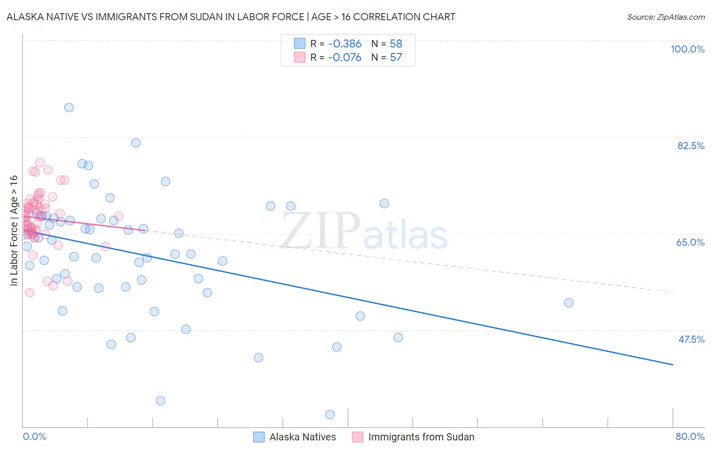 Alaska Native vs Immigrants from Sudan In Labor Force | Age > 16