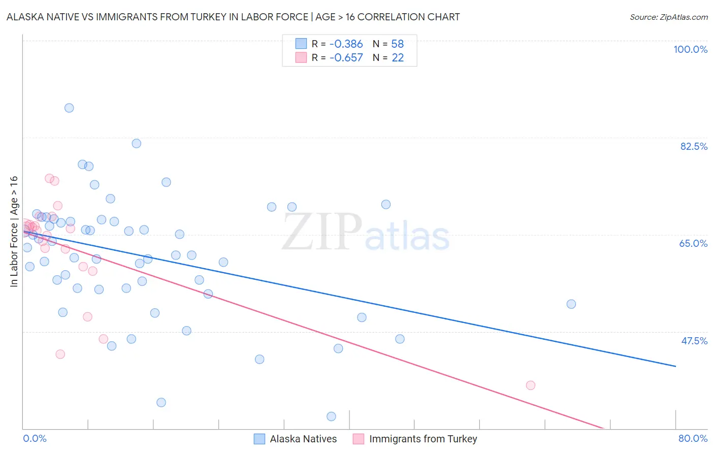 Alaska Native vs Immigrants from Turkey In Labor Force | Age > 16