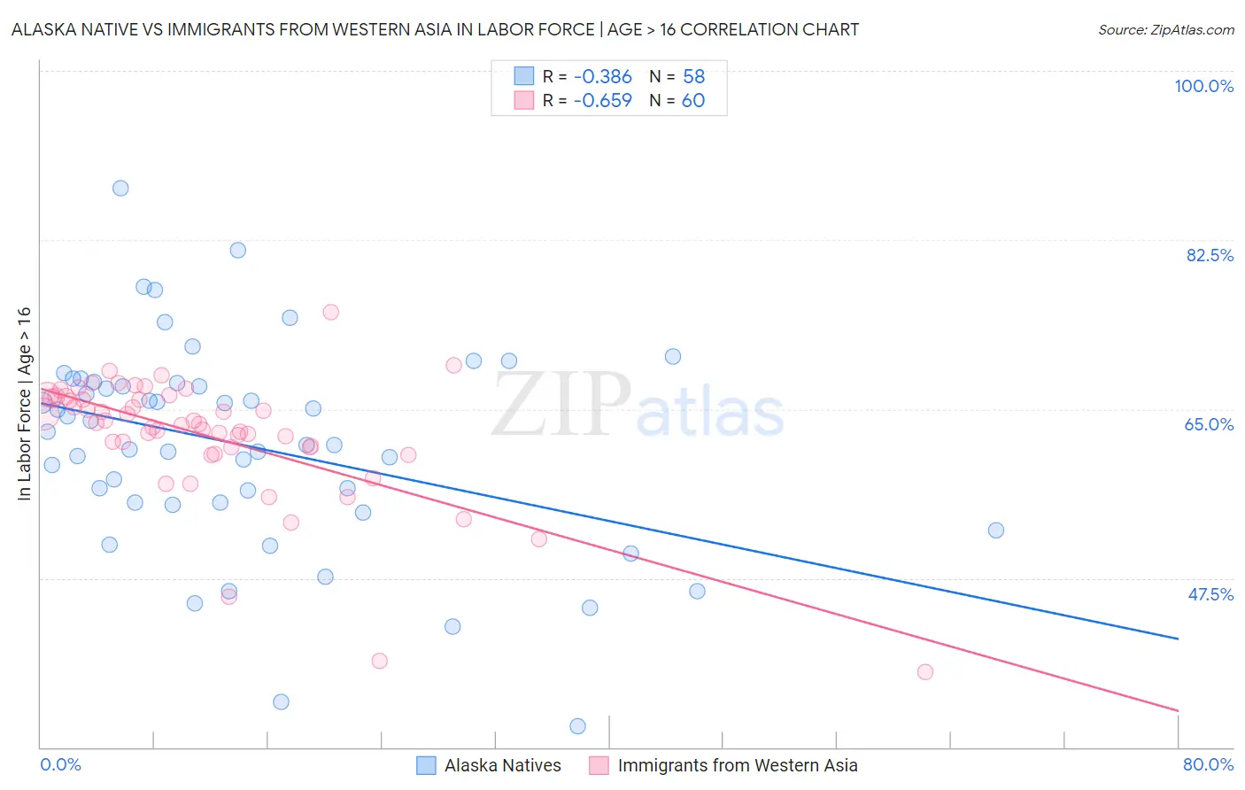 Alaska Native vs Immigrants from Western Asia In Labor Force | Age > 16