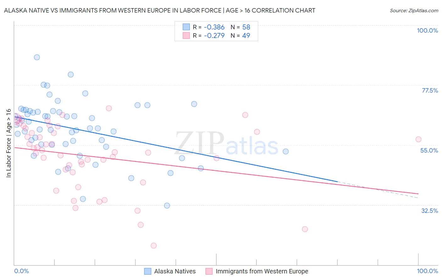 Alaska Native vs Immigrants from Western Europe In Labor Force | Age > 16