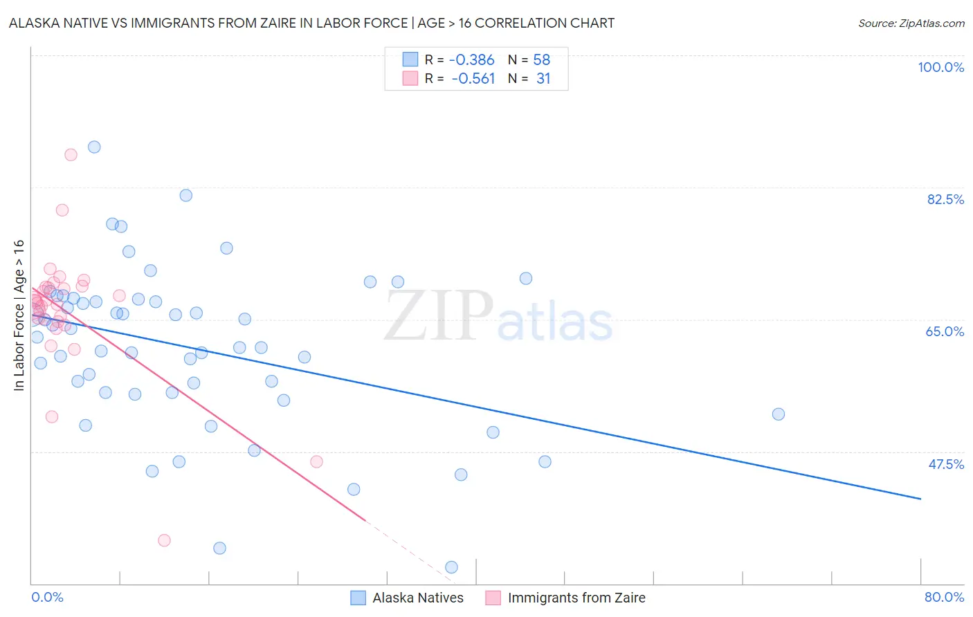 Alaska Native vs Immigrants from Zaire In Labor Force | Age > 16