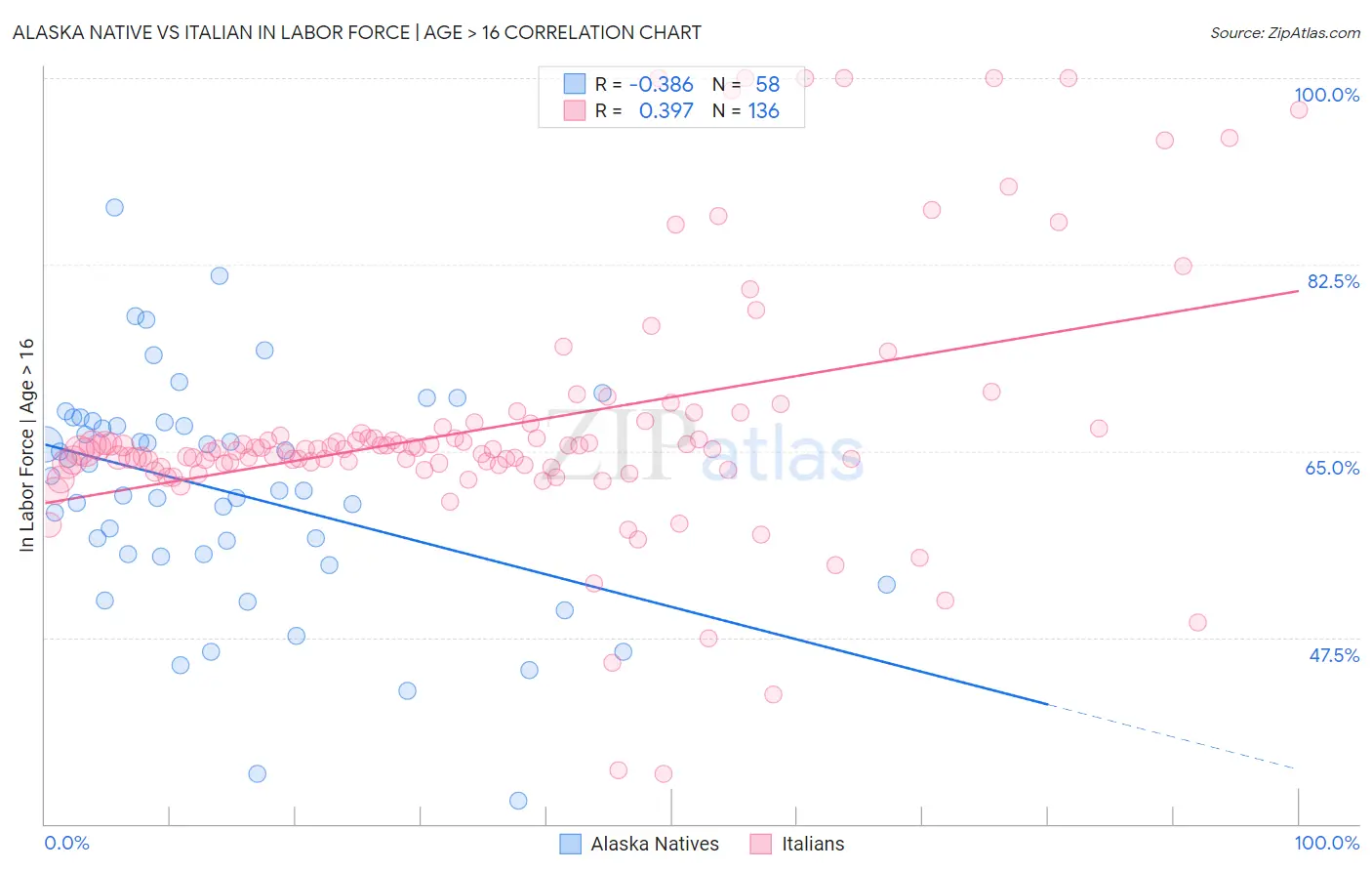 Alaska Native vs Italian In Labor Force | Age > 16