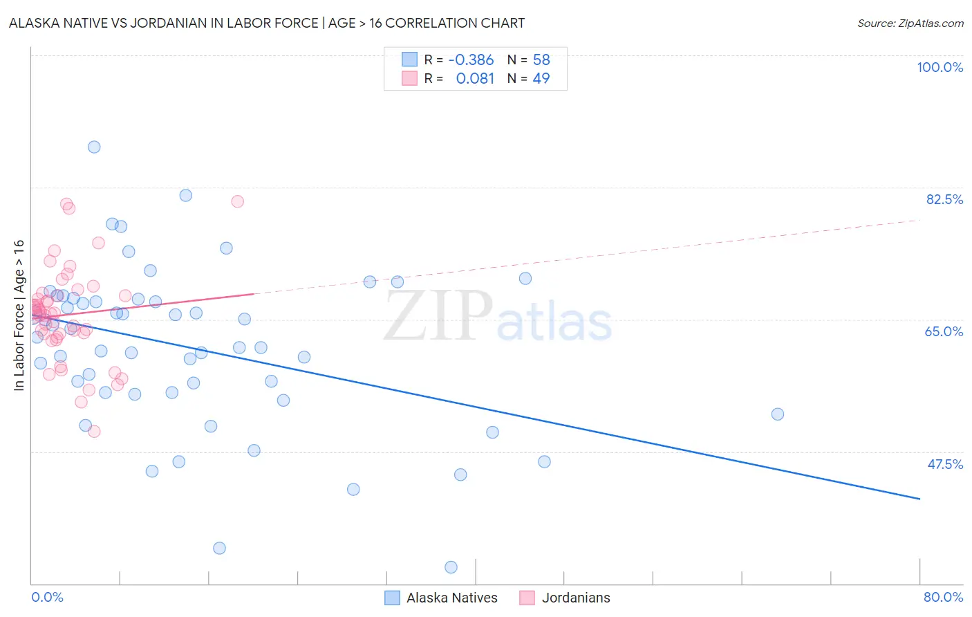 Alaska Native vs Jordanian In Labor Force | Age > 16