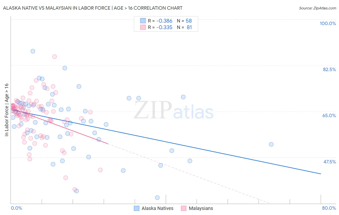 Alaska Native vs Malaysian In Labor Force | Age > 16