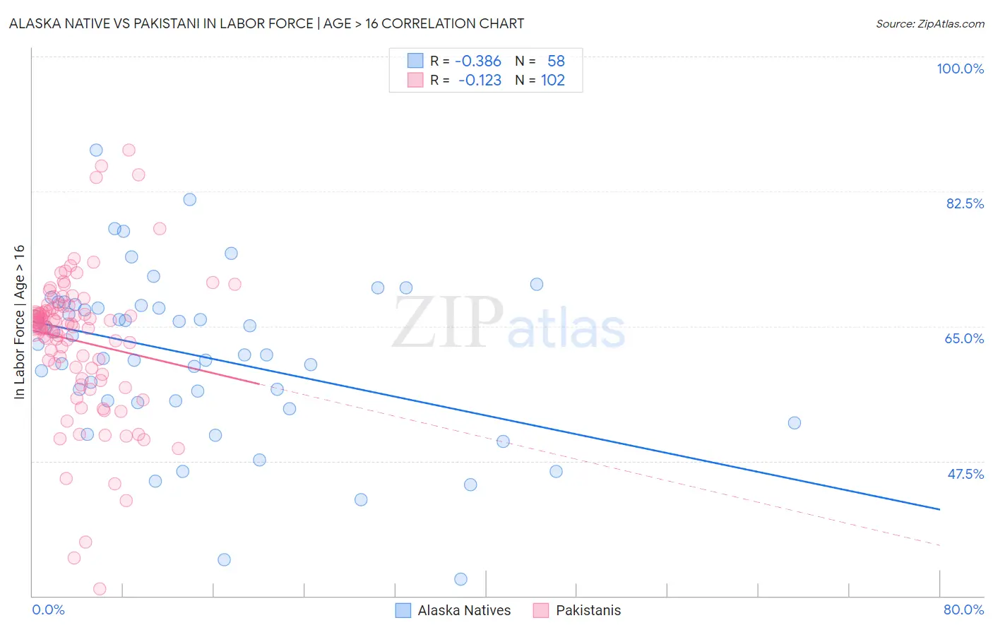 Alaska Native vs Pakistani In Labor Force | Age > 16