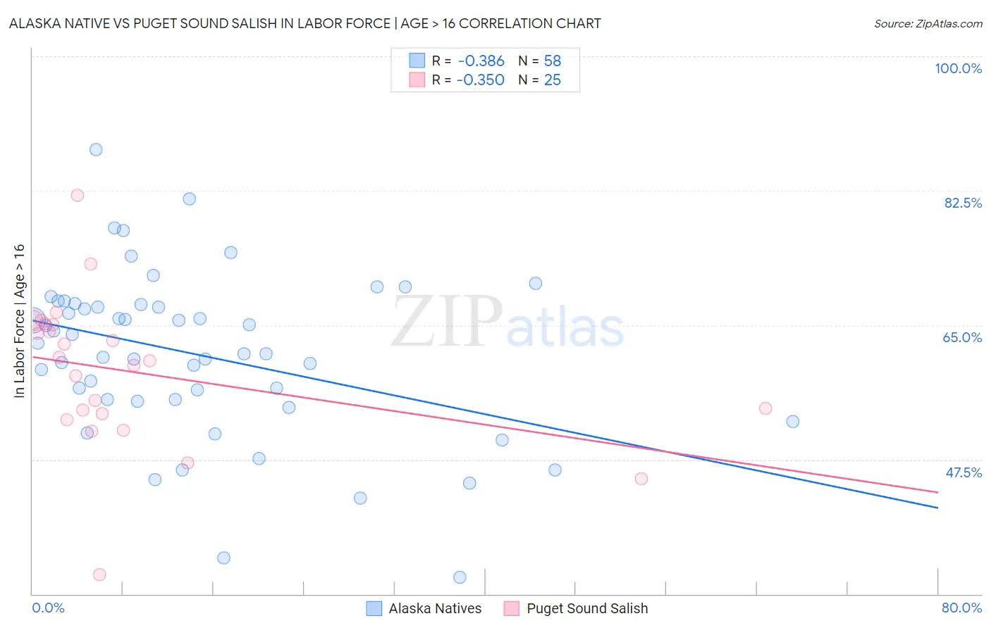 Alaska Native vs Puget Sound Salish In Labor Force | Age > 16