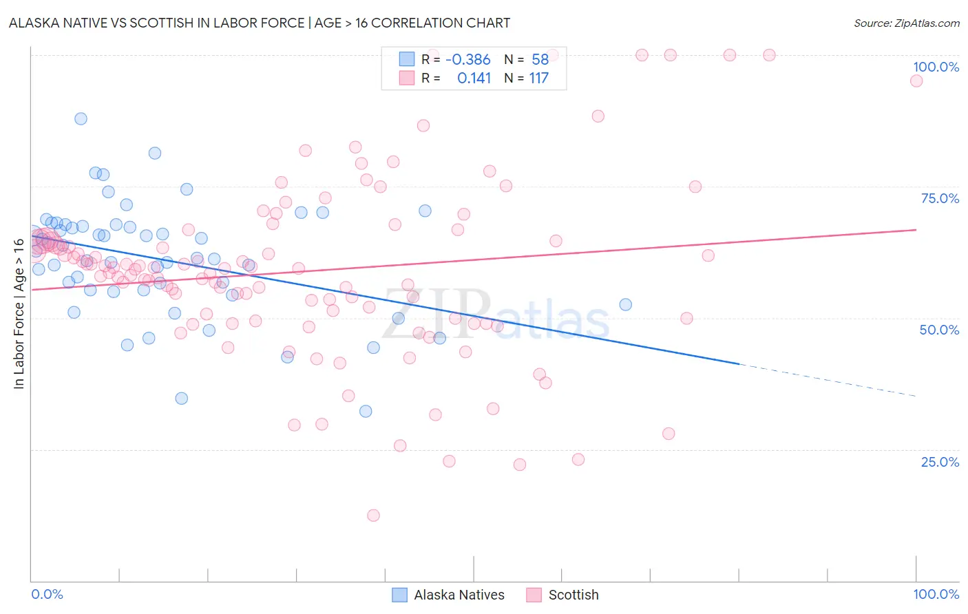 Alaska Native vs Scottish In Labor Force | Age > 16