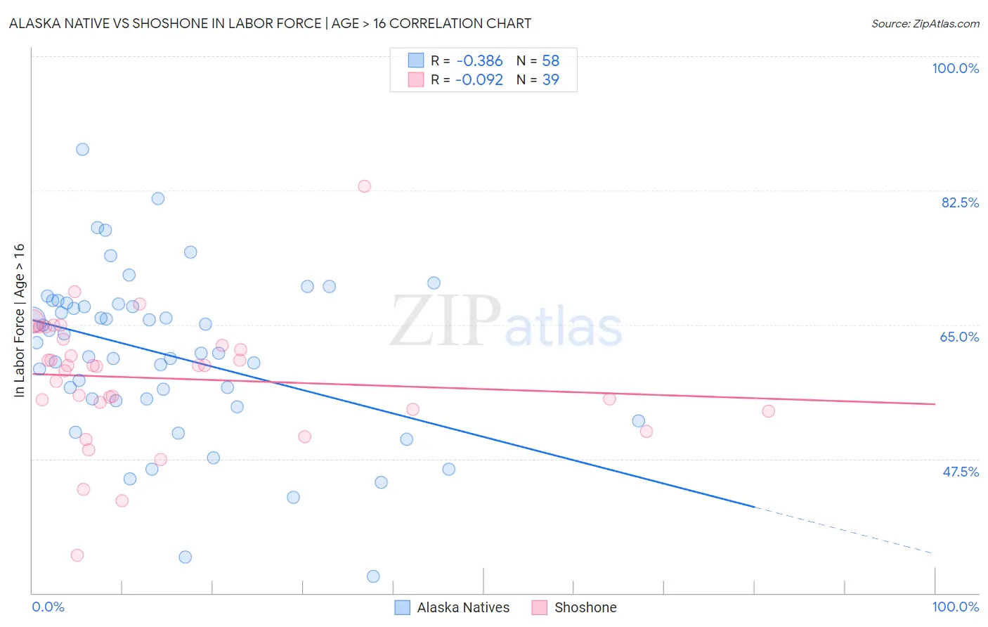 Alaska Native vs Shoshone In Labor Force | Age > 16