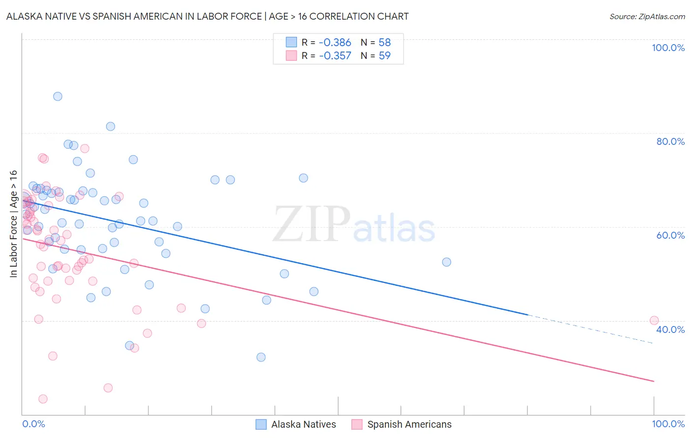 Alaska Native vs Spanish American In Labor Force | Age > 16