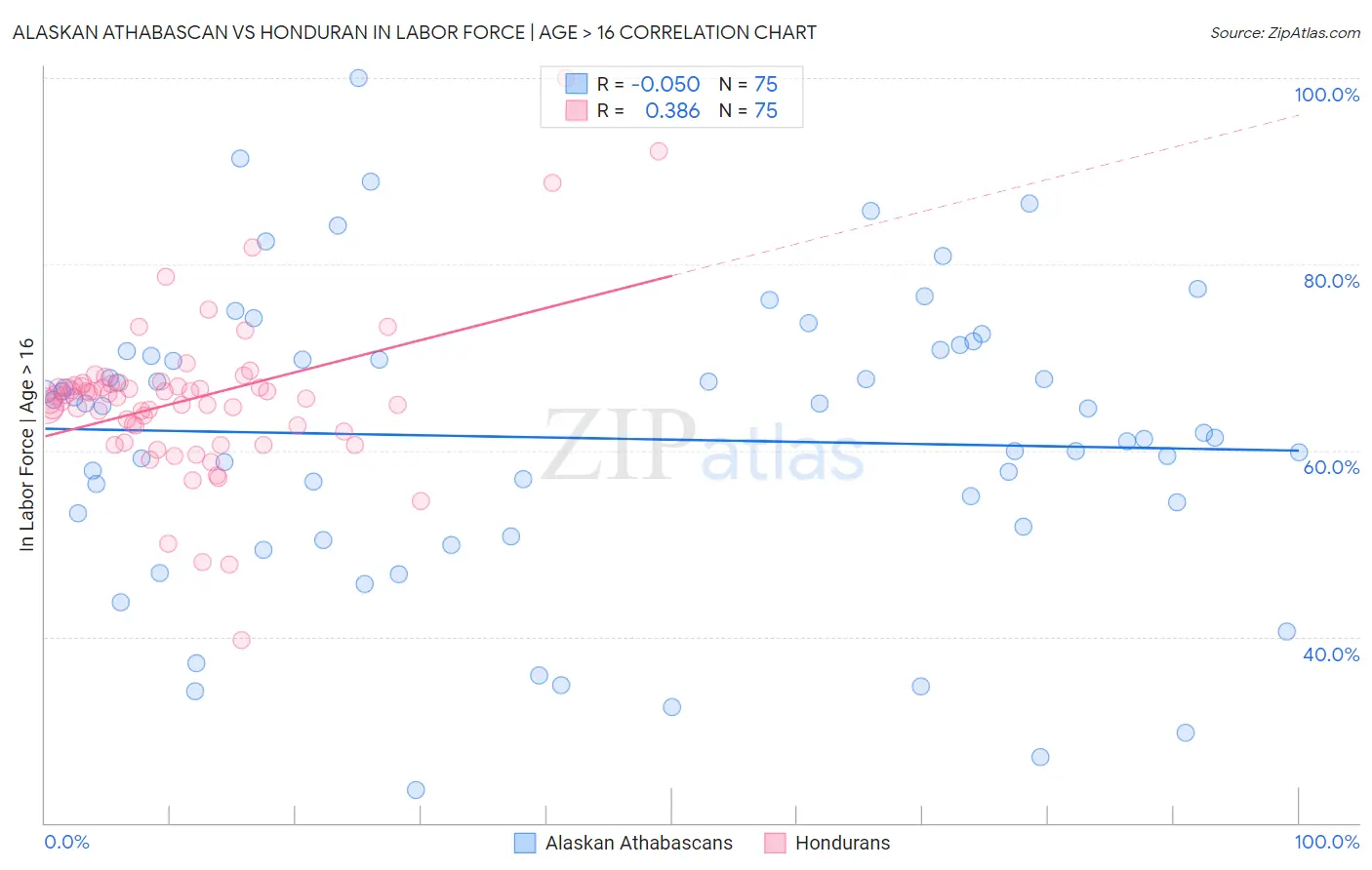 Alaskan Athabascan vs Honduran In Labor Force | Age > 16