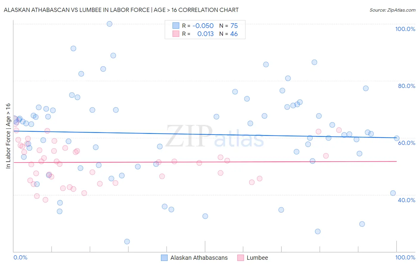 Alaskan Athabascan vs Lumbee In Labor Force | Age > 16