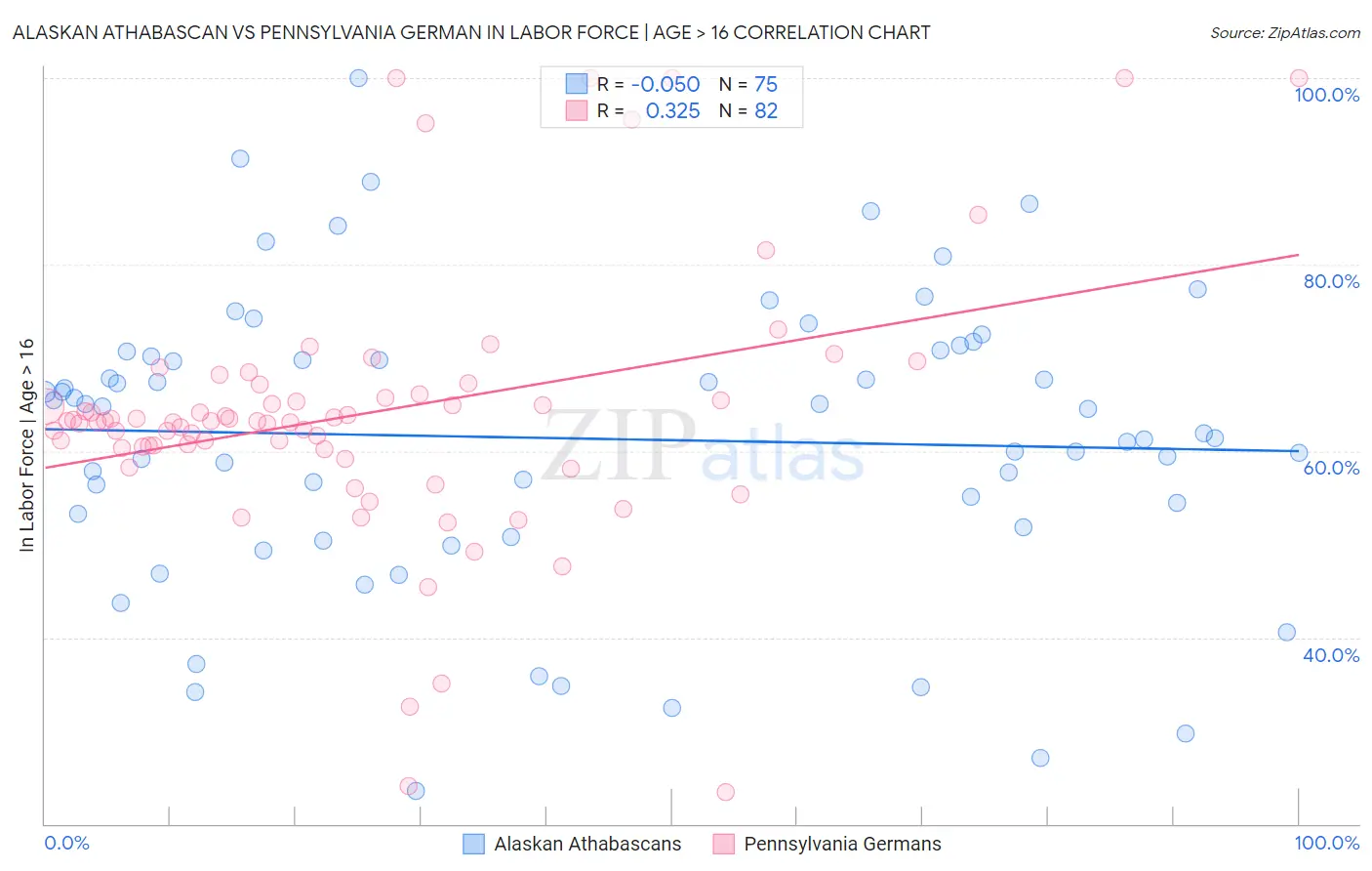 Alaskan Athabascan vs Pennsylvania German In Labor Force | Age > 16