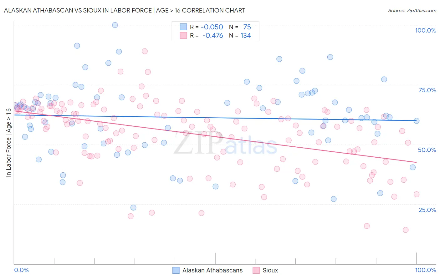 Alaskan Athabascan vs Sioux In Labor Force | Age > 16