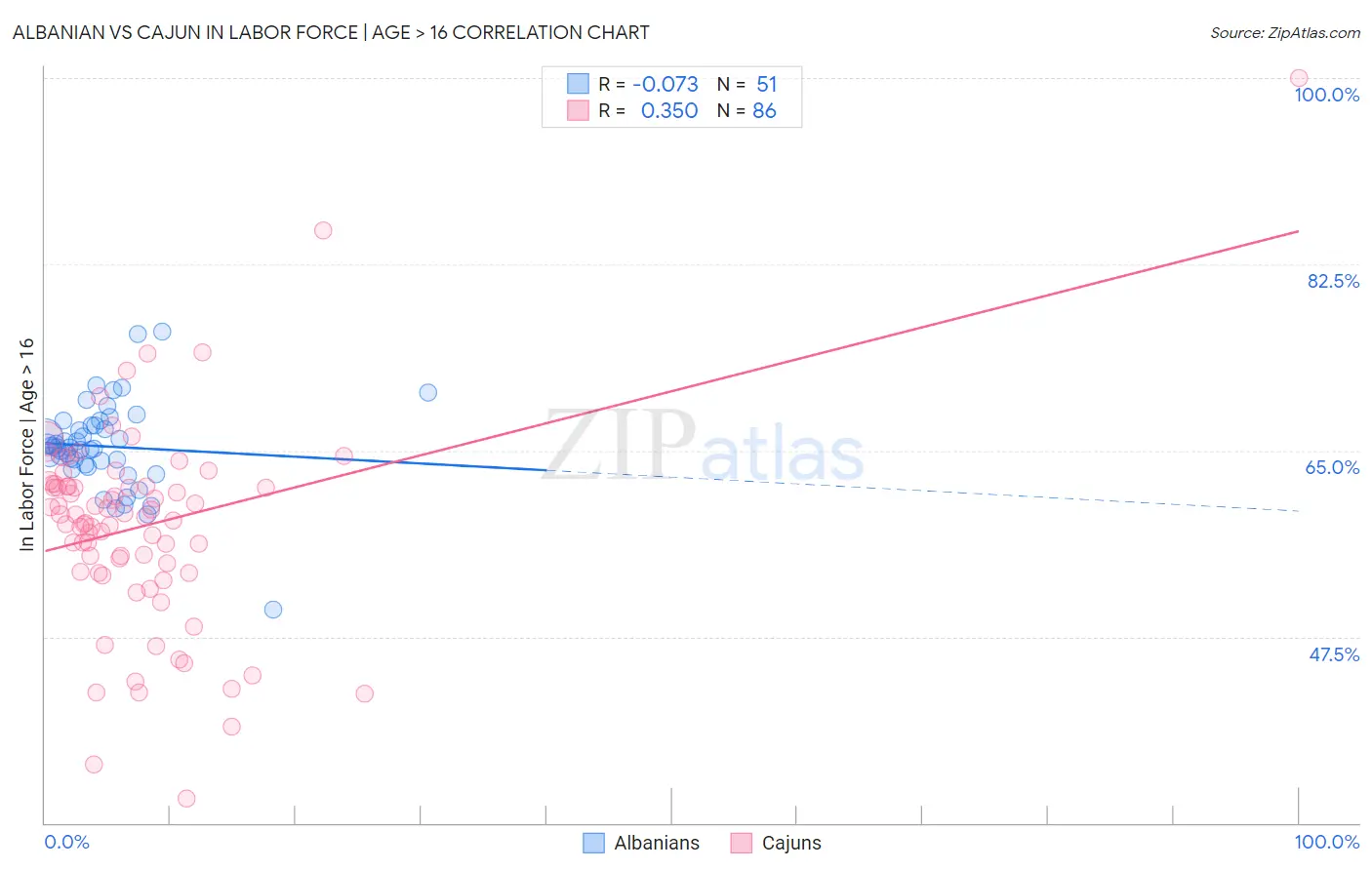 Albanian vs Cajun In Labor Force | Age > 16